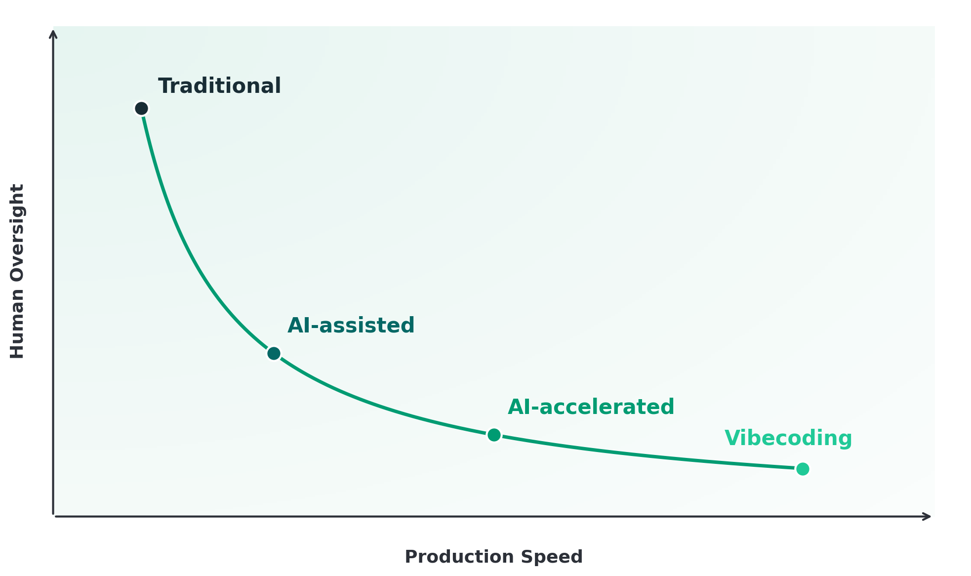 Hyperbolic graph showing four levels of AI assistance in software development workflows